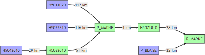 Diagram of natural network around the lake Marne