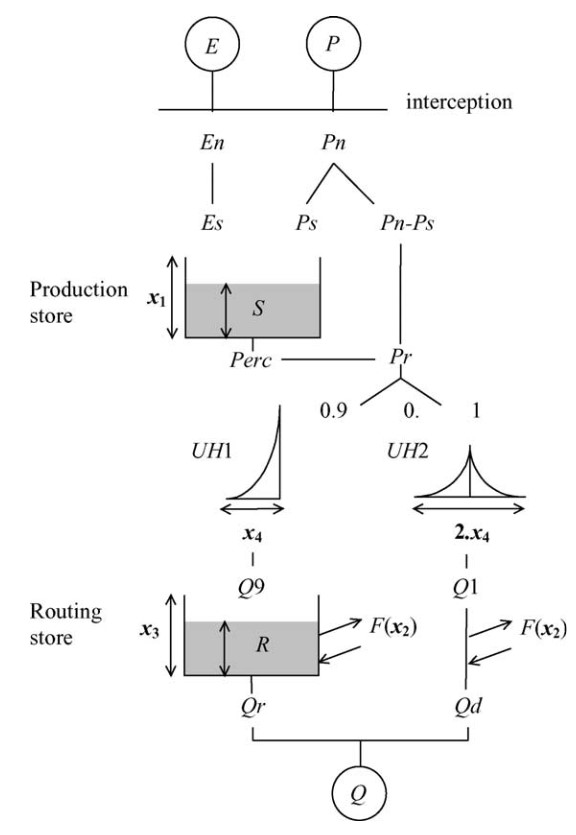 Functional scheme of the GR4J model