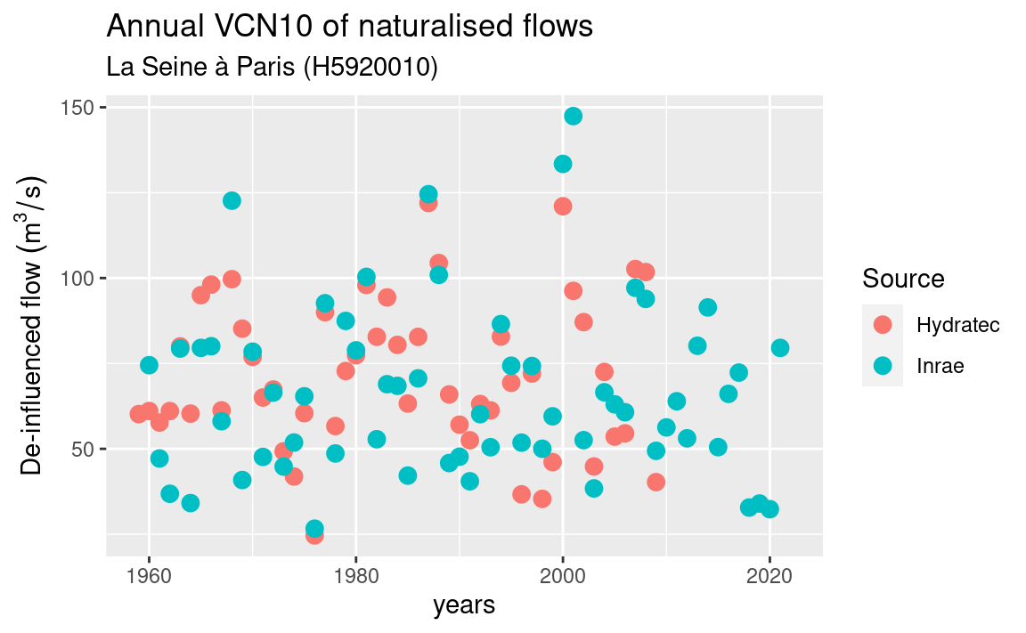 Annual VCN10 of Hydratec and seinebasin2 uninfluenced flows at Paris for the historical period