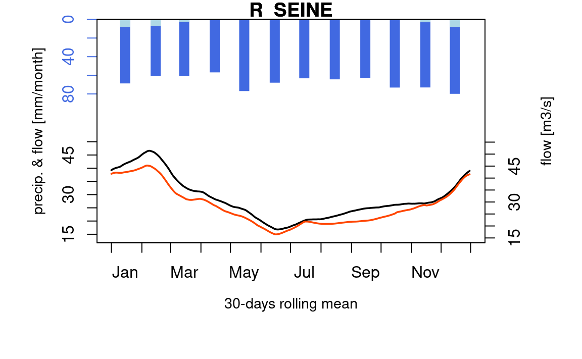 Hydrological regimes on gauging stations downstream the reservoirs Aube, Marne, Seine, and Yonne respectively with observed flows in black and flows simulated with modeled current rules in orange for the period 1959-2022