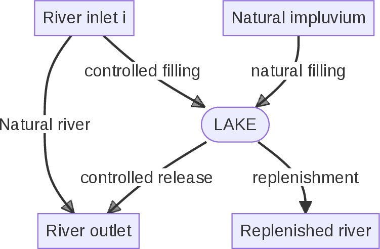 Conceptual scheme of reservoir connections with the river system